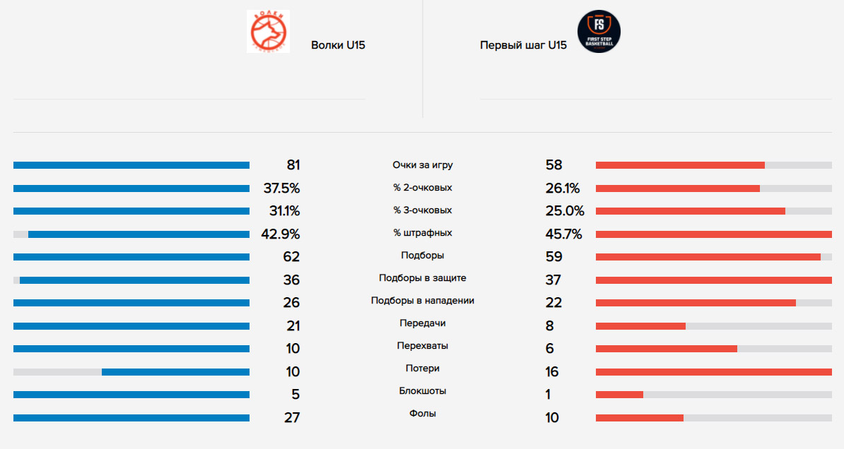 Сравнение команд Волки - Первый шаг, финал МЛБЛ-ДЕТИ U15, 22.05.2021