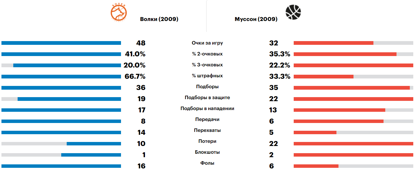 Сравнение команд в матче с Муссоном, Минибаскет'09, 07.06.2021