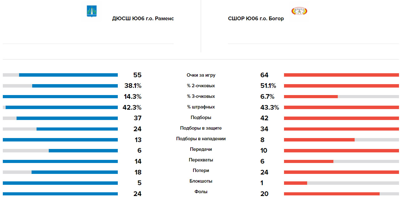 Сравнение команд Волки - Богородское, 22.05.2021