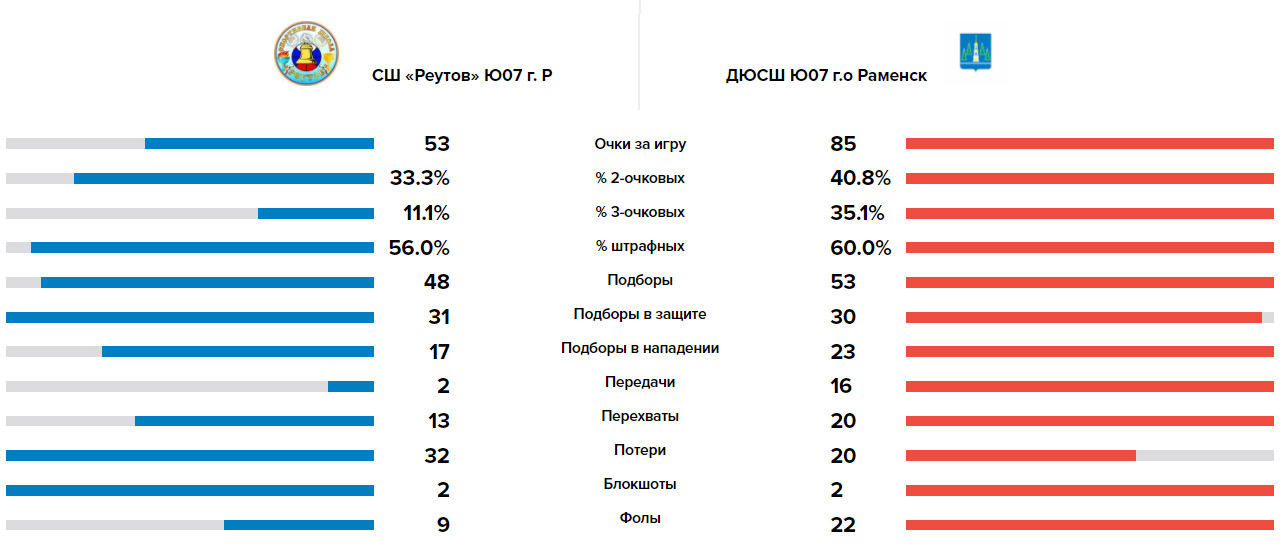 Сравнение команд Реутов - Волки, квал. МО'07, 29.05.2021 