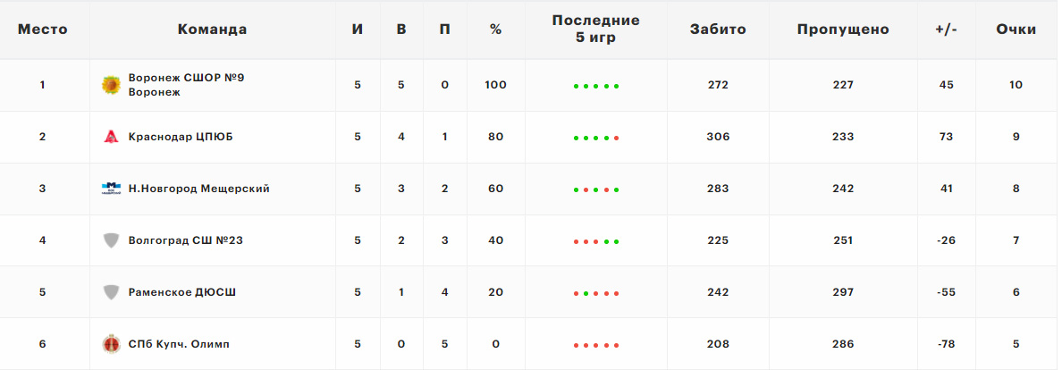 Чемпионат россии 22 результаты