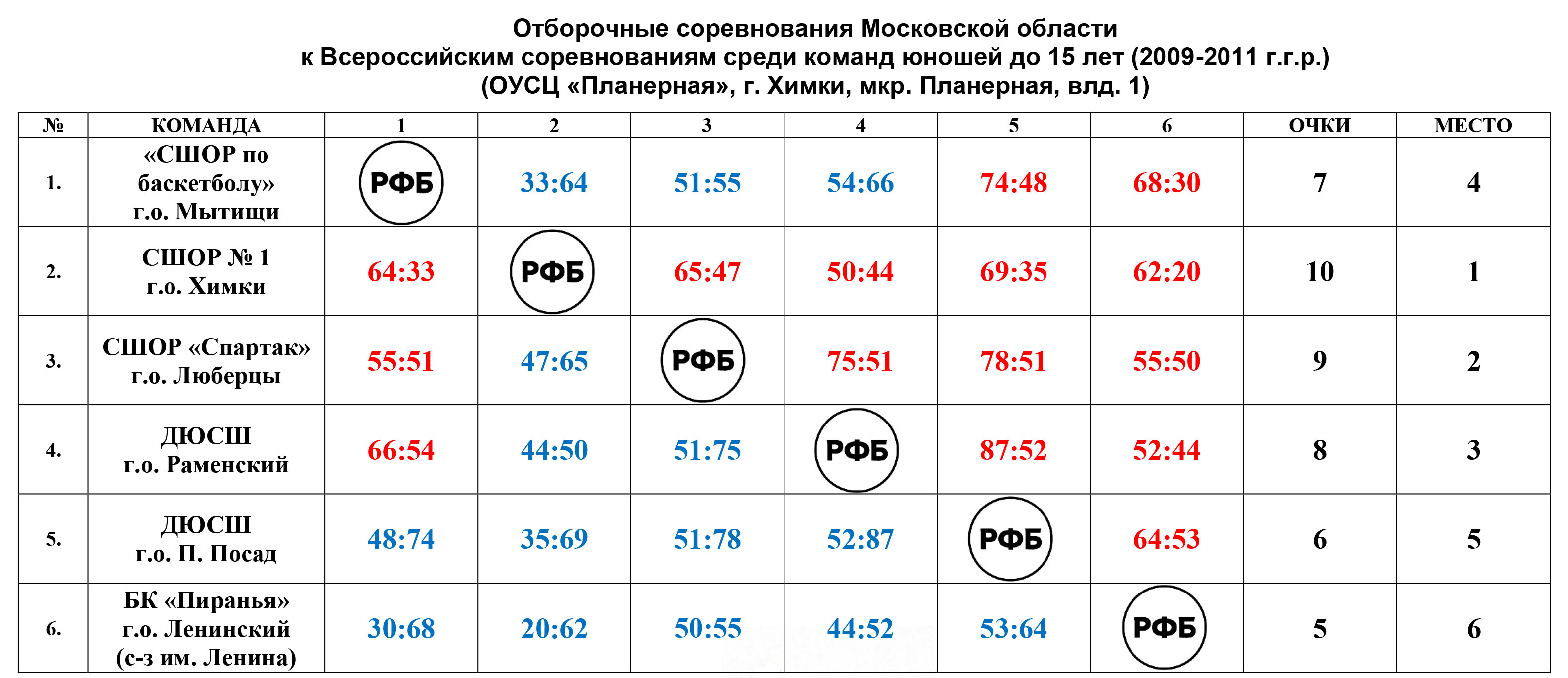 Результирующая таблица кругового отборочного турнира на Первенство РФ по 2009 г.р. сезон 2022-23